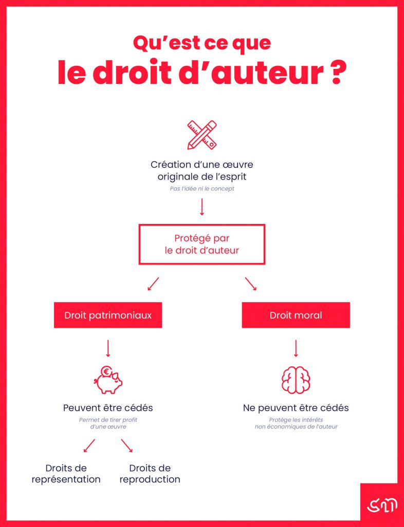 Le droit d'auteur - Clément Mouchet - Graphiste Troyes
